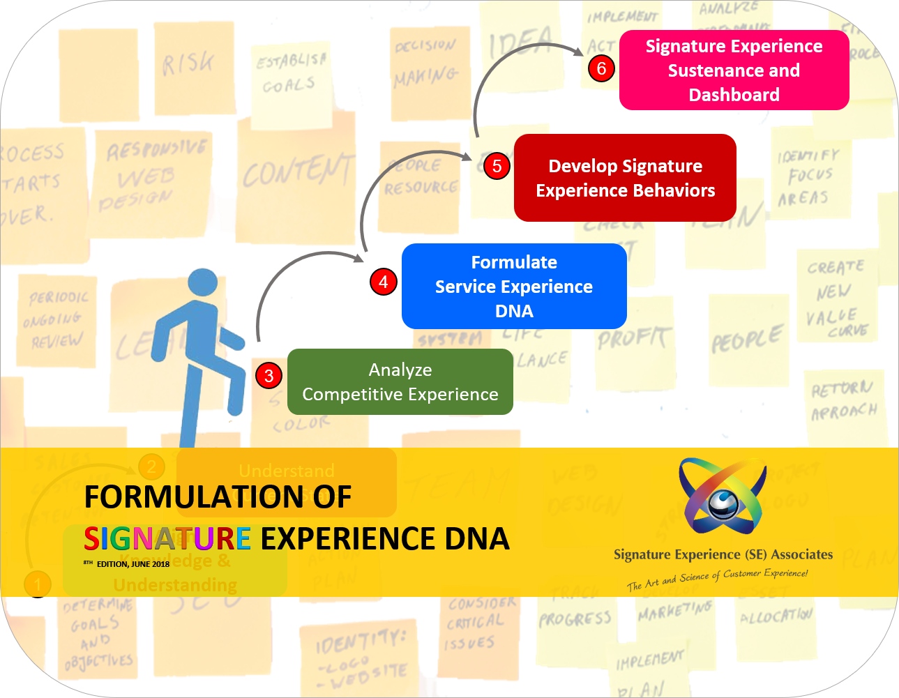Methodology Signature Experience (SE) Associates