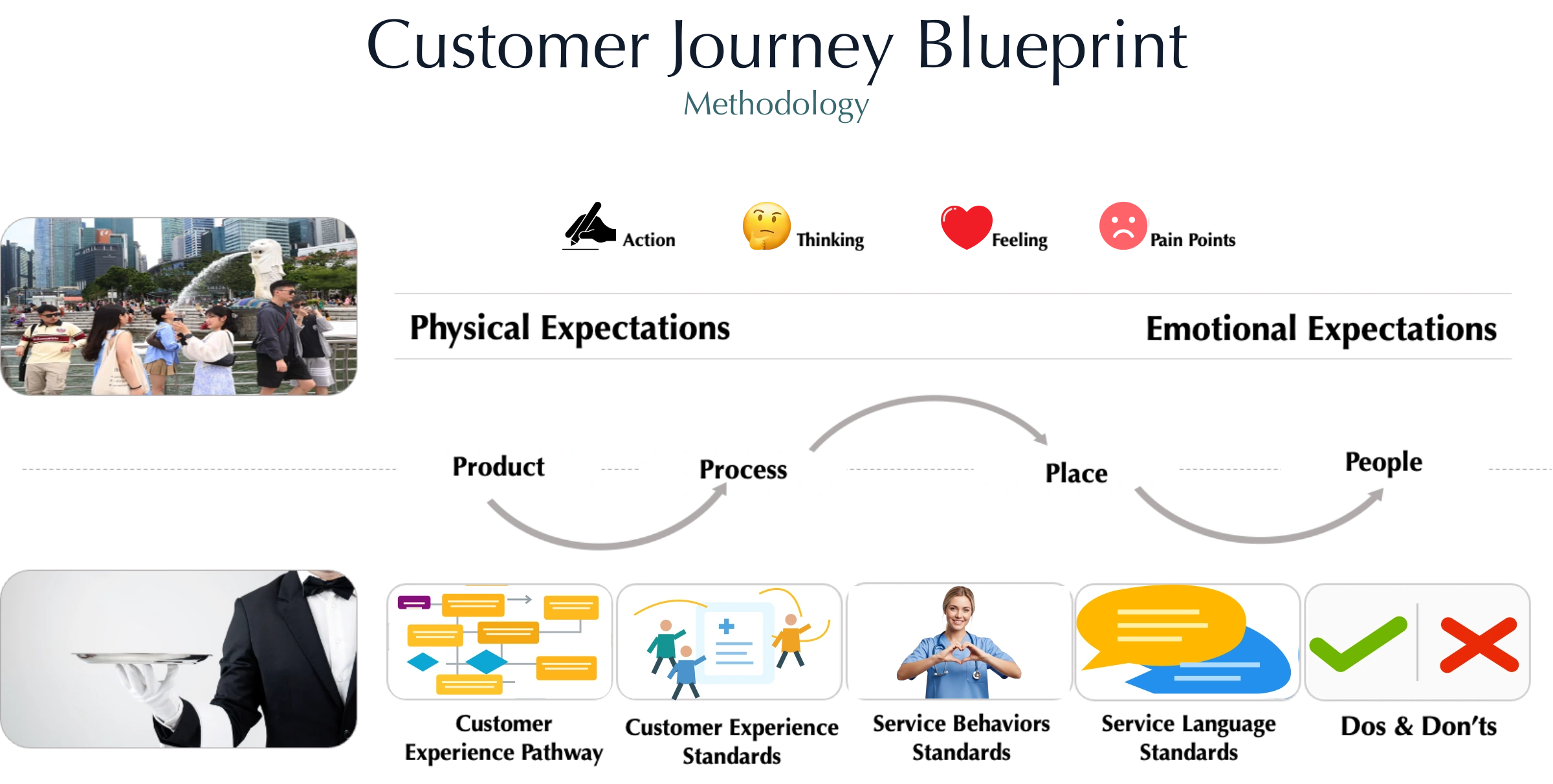 Customer Journey Blueprint — original customer and service photos, expectations and delivery standards, with licensed nurse-heart imagery.