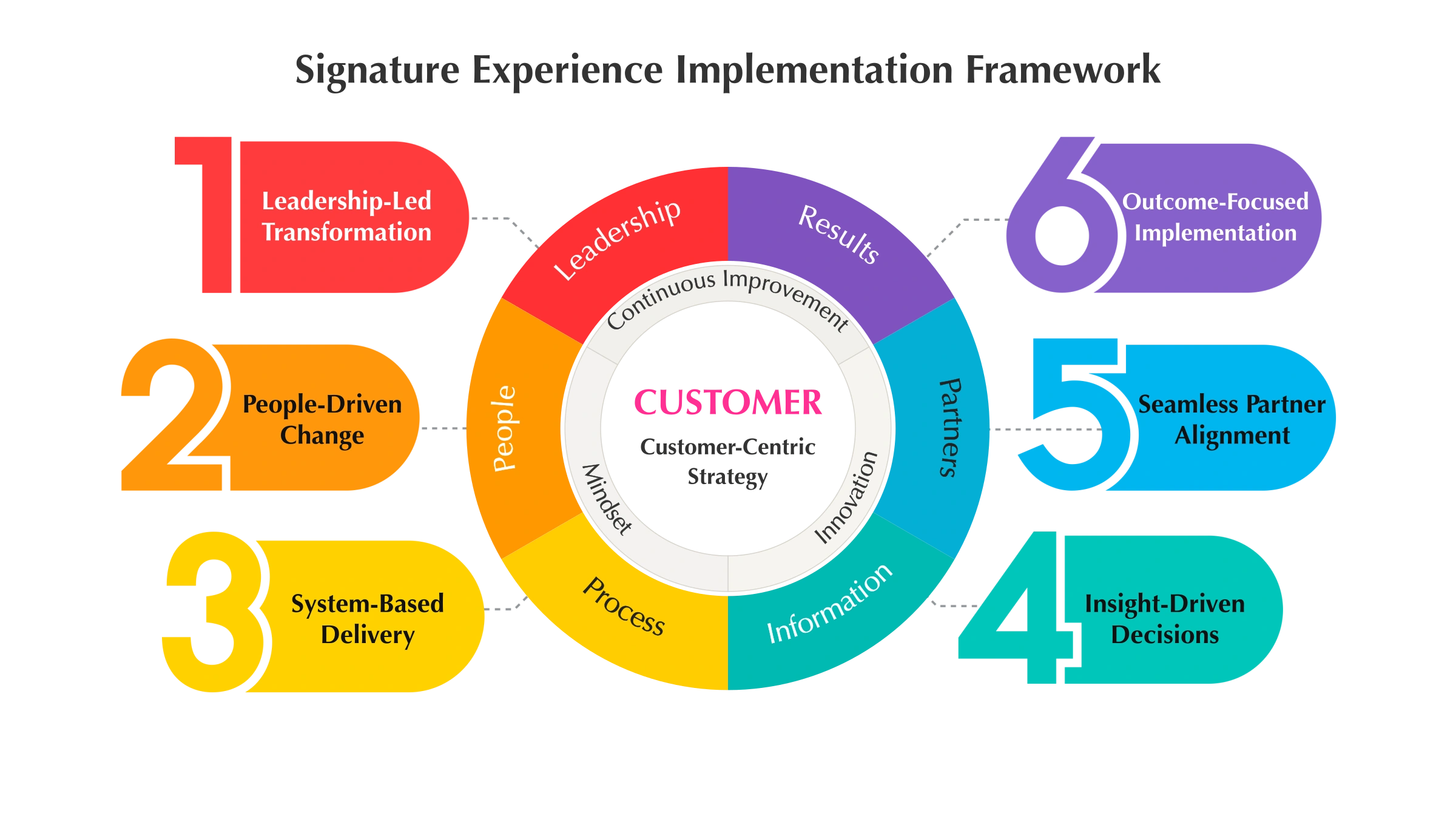 Signature Experience Implementation Framework — licensed numbered callouts and SE Associates customer-centred methodology.