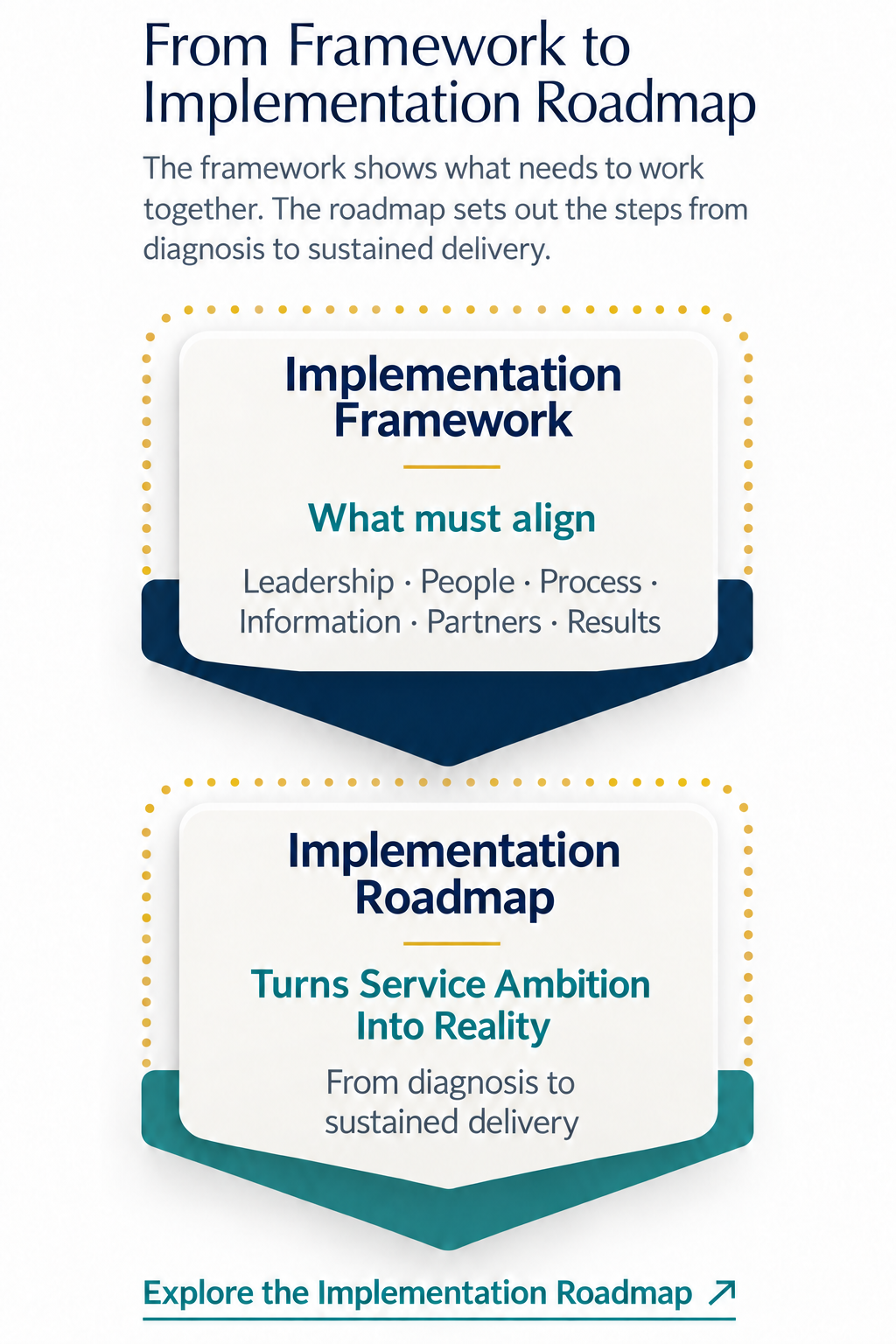 From Framework to Implementation Roadmap. The framework shows what needs to work together. The roadmap sets out the steps from diagnosis to sustained delivery. Implementation Framework: What must align — Leadership, People, Process, Information, Partners and Results. Implementation Roadmap: Turns Service Ambition Into Reality — From diagnosis to sustained delivery. Explore the Implementation Roadmap.