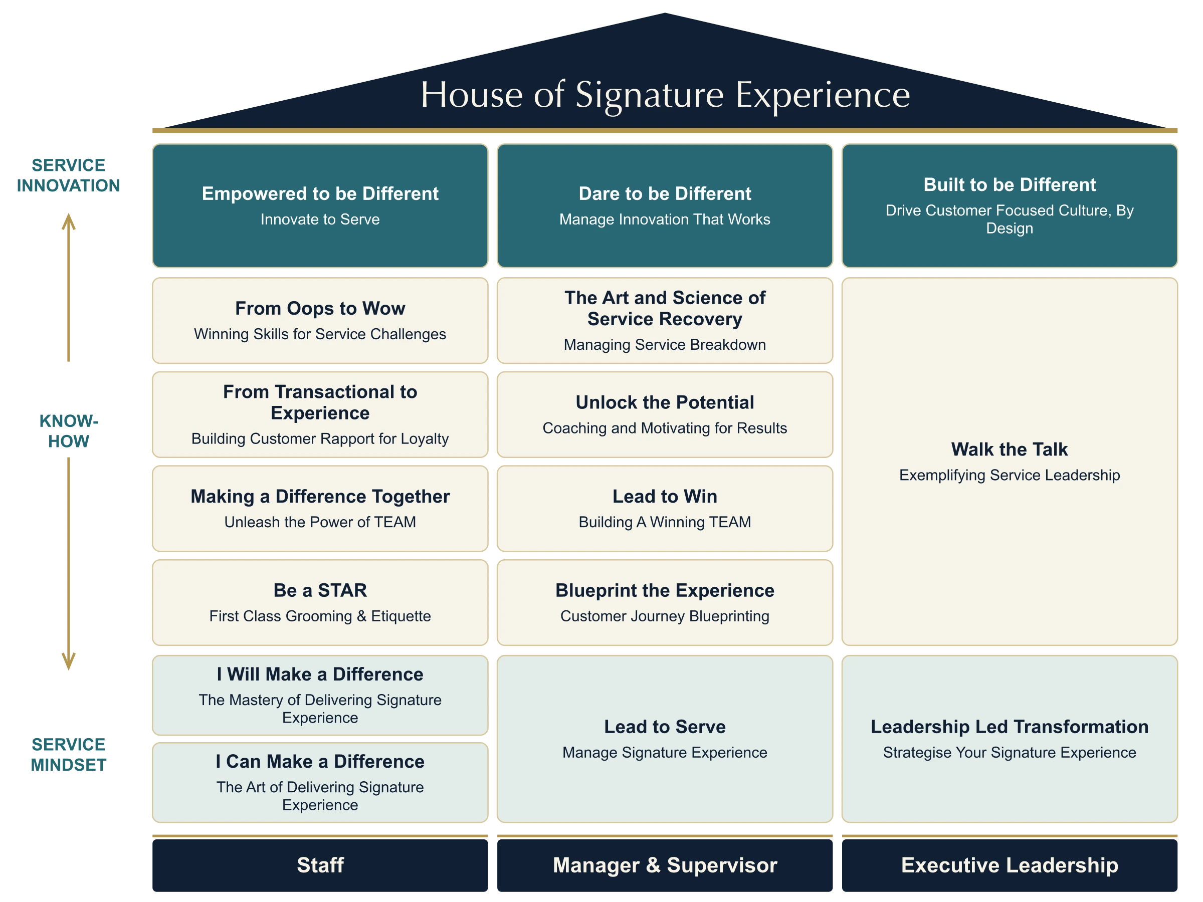 House of Signature Experience. Left progression: Service Innovation, Know-how, Service Mindset. Programme blocks connect Staff, Manager and Supervisor, and Executive Leadership under one roof.
