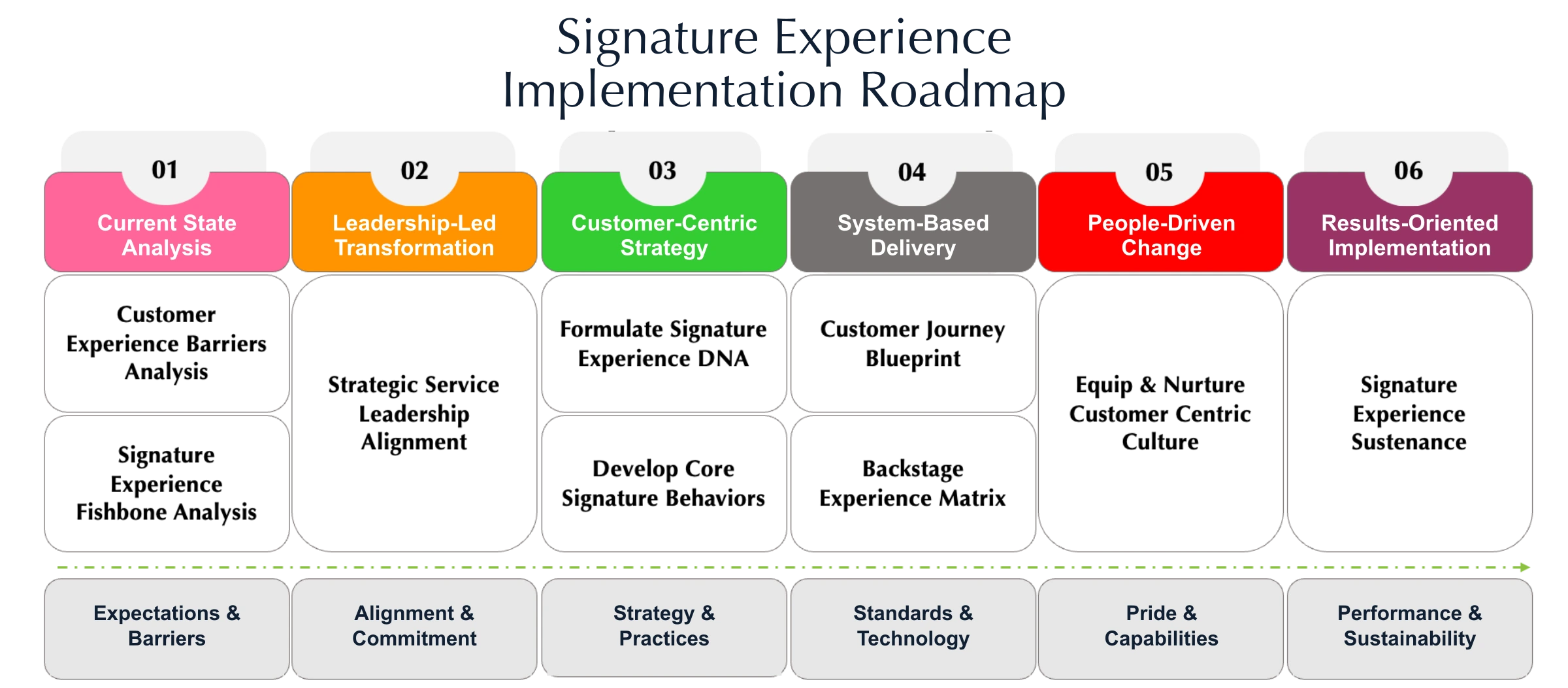 Signature Experience Implementation Roadmap — original six-stage SE Associates design.