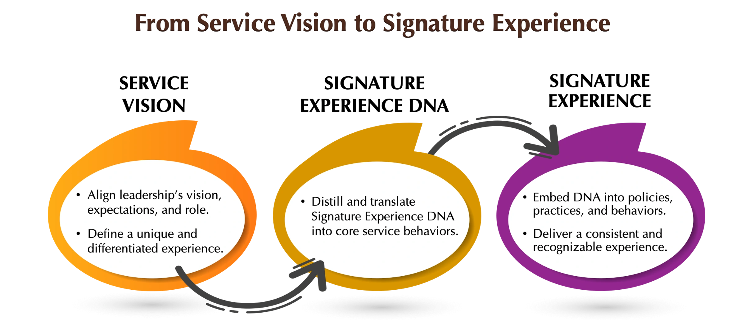 From Service Vision to Signature Experience — original three-ring composition.